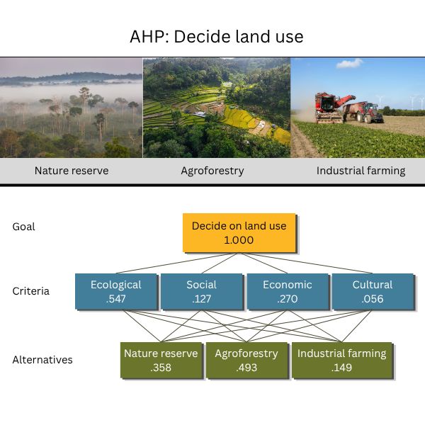Chart overview of AHP